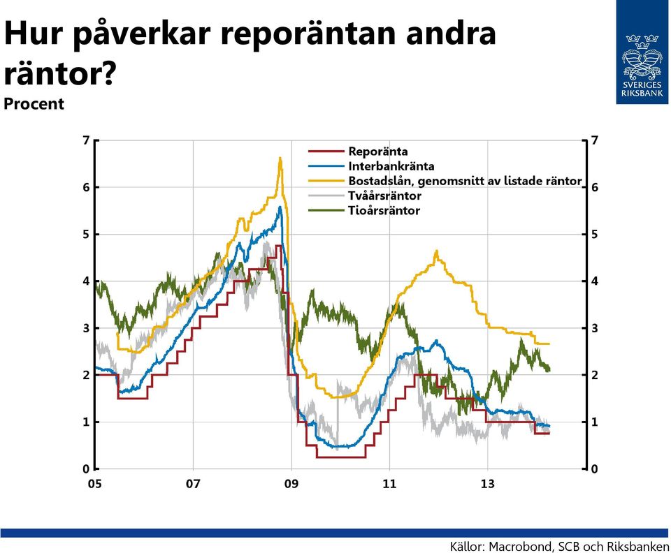 räntor?