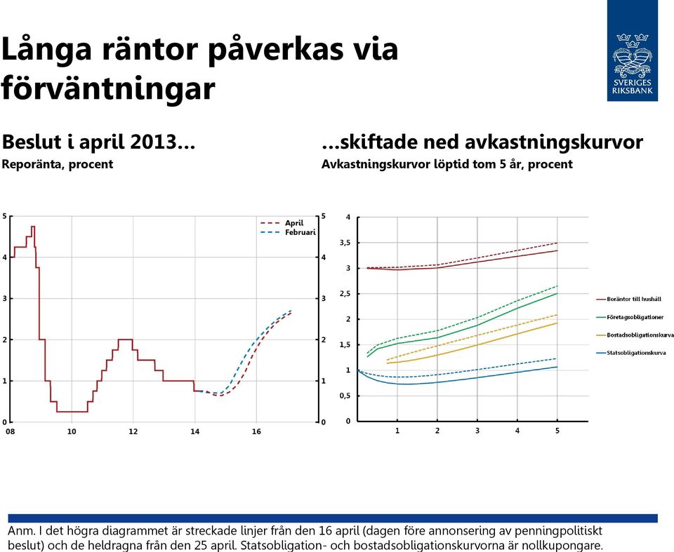 Statsobligation- och bostadsobligationskurvorna är nollkupongare.