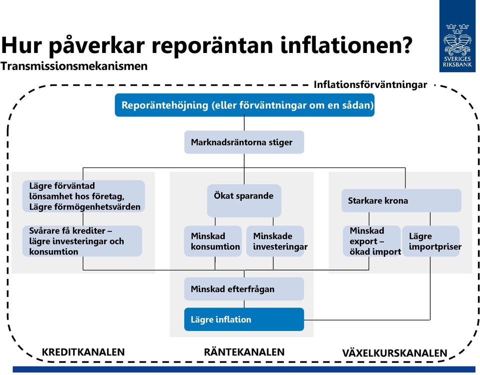 stiger Lägre förväntad lönsamhet hos företag, Lägre förmögenhetsvärden Ökat sparande Starkare krona Svårare få