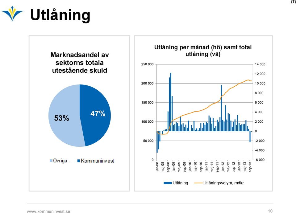 månad (hö) samt total utlåning (vä) 14 000 12 000 200 000 10 000 8 000 150 000 6 000 53% 47% 100 000 4