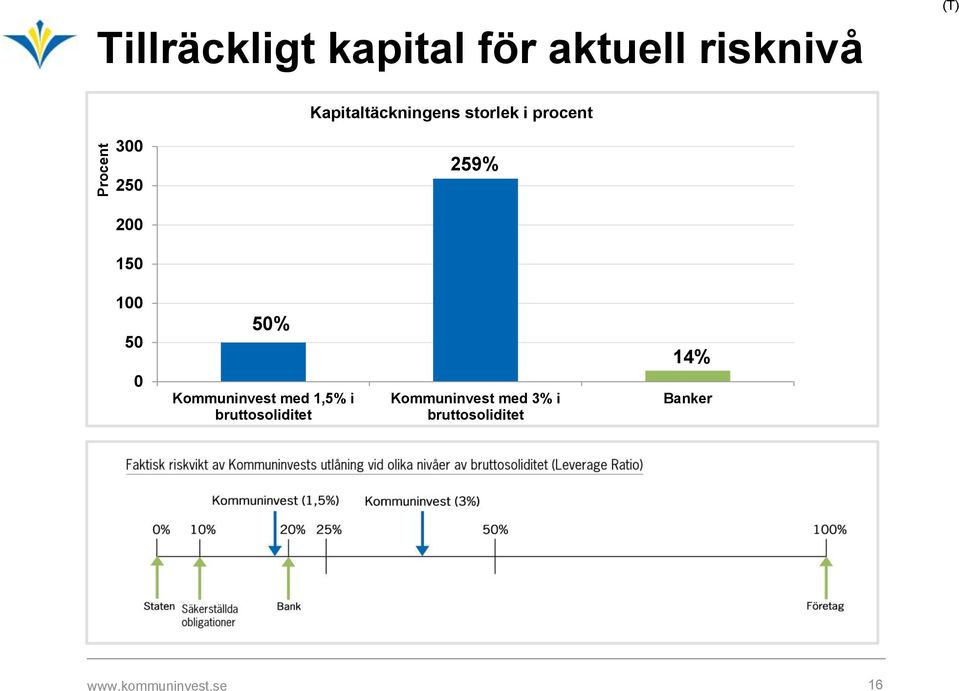 100 50 0 50% Kommuninvest med 1,5% i bruttosoliditet