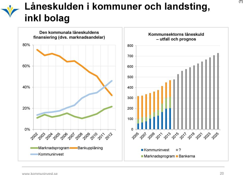 marknadsandelar) 800 Kommunsektorns låneskuld utfall och prognos 700 60% 600