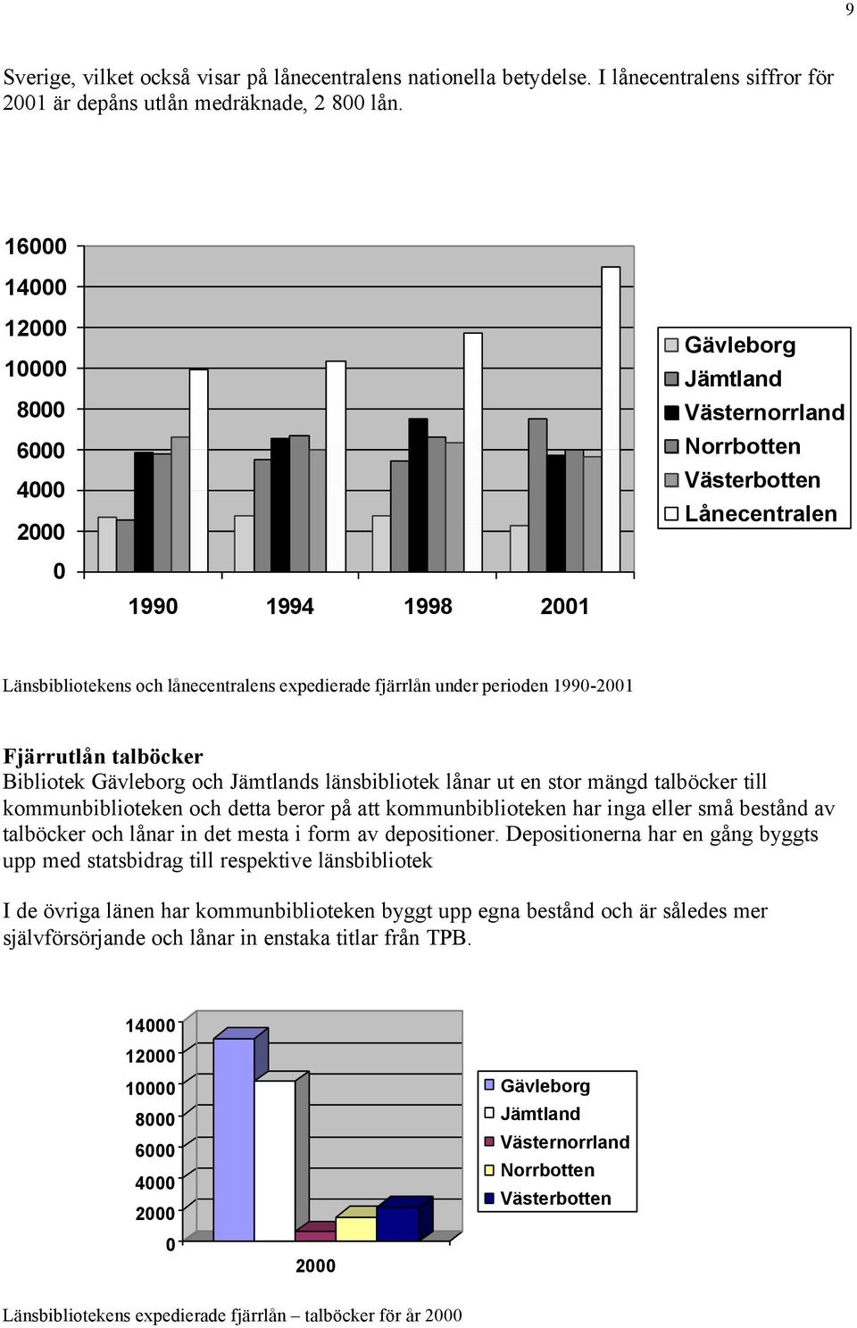 under perioden 1990-2001 Fjärrutlån talböcker Bibliotek Gävleborg och Jämtlands länsbibliotek lånar ut en stor mängd talböcker till kommunbiblioteken och detta beror på att kommunbiblioteken har inga