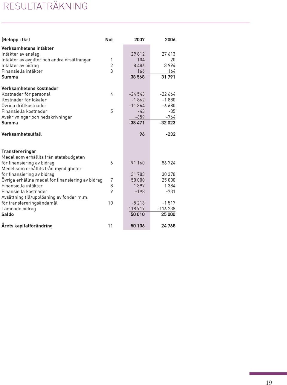 -35 Avskrivningar och nedskrivningar -659-764 Summa -38 471-32 023 Verksamhetsutfall 96-232 Transfereringar Medel som erhållits från statsbudgeten för finansiering av bidrag 6 91 160 86 724 Medel som