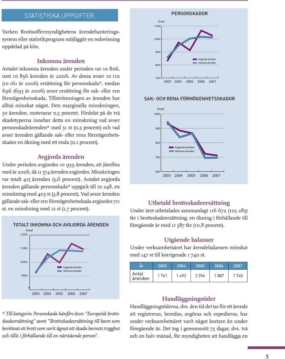 Av dessa avser 10 110 (10 161 år 2006) ersättning för personskada*, medan 696 (695 år 2006) avser ersättning för sak- eller ren förmögenhetsskada. Tillströmningen av ärenden har alltså minskat något.