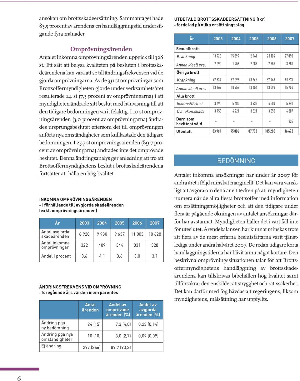 Av de 331 st omprövningar som Brottsoffermyndigheten gjorde under verksamhetsåret resulterade 24 st (7,3 procent av omprövningarna) i att myndigheten ändrade sitt beslut med hänvisning till att den