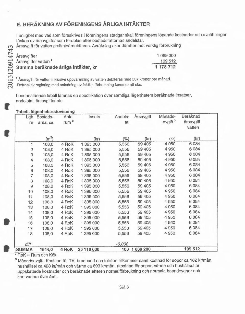 ..-4 0\ - O ('1 M Arsavgifter Arsavgifter vatten 1 Summa beräknade årliga intäkter, kr 1 069200 109512 1178712...-4 1 Arsavgift för vatten inklusive uppvärmning av vatten debiteras med S07.