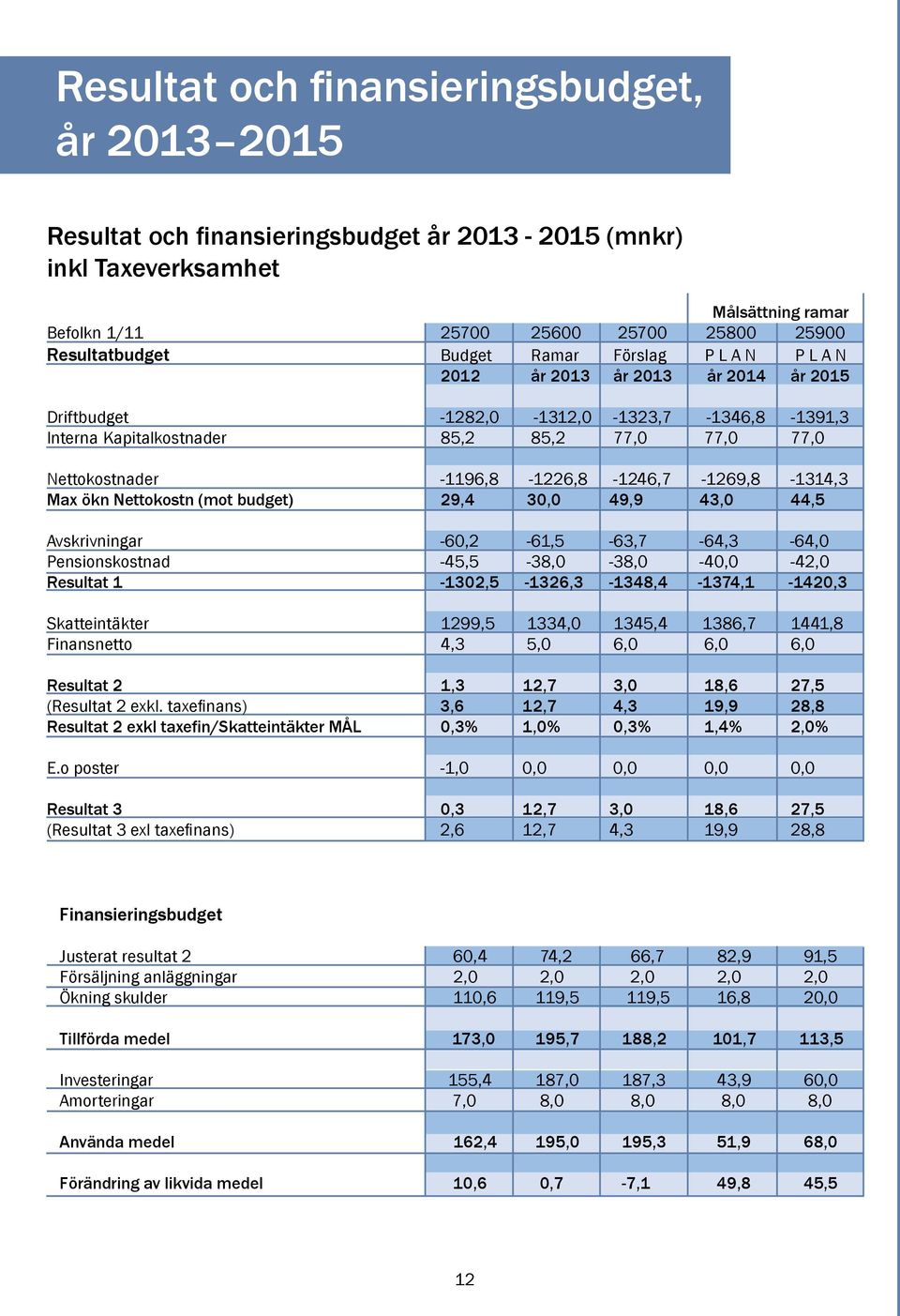 -1196,8-1226,8-1246,7-1269,8-1314,3 Max ökn Nettokostn (mot budget) 29,4 30,0 49,9 43,0 44,5 Avskrivningar -60,2-61,5-63,7-64,3-64,0 Pensionskostnad -45,5-38,0-38,0-40,0-42,0 Resultat