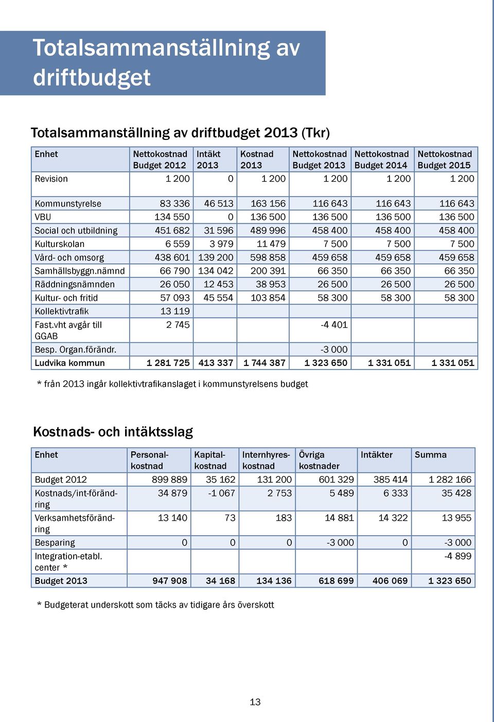 3 979 11 479 7 500 7 500 7 500 Vård- och omsorg 438 601 139 200 598 858 459 658 459 658 459 658 Samhällsbyggn.