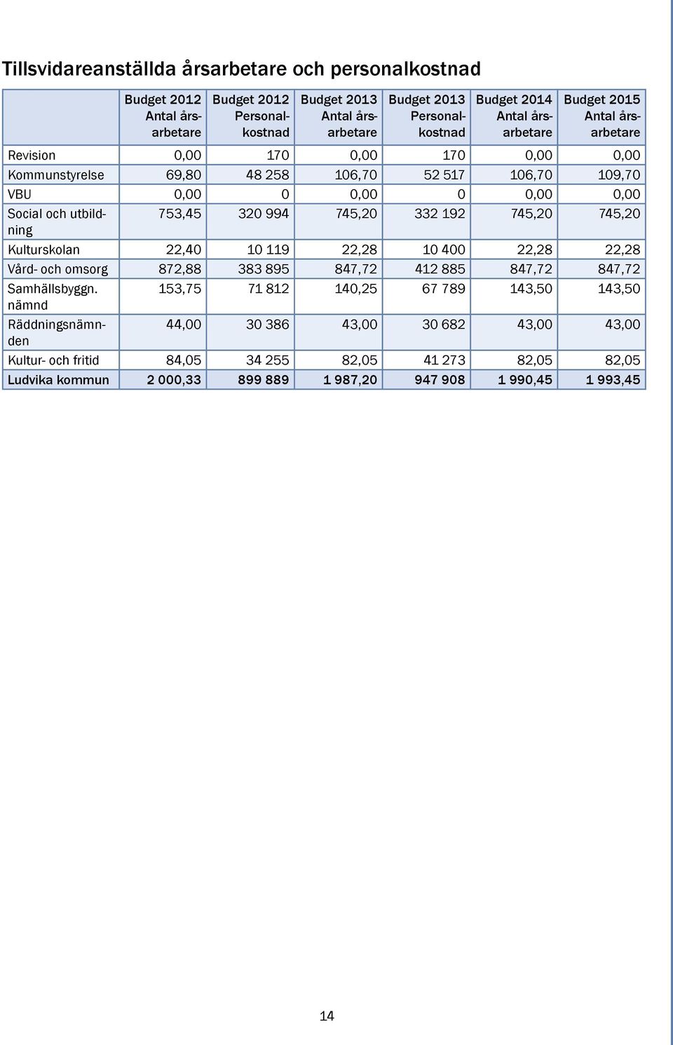 Kulturskolan 22,40 10 119 22,28 10 400 22,28 22,28 Vård- och omsorg 872,88 383 895 847,72 412 885 847,72 847,72 Samhällsbyggn.