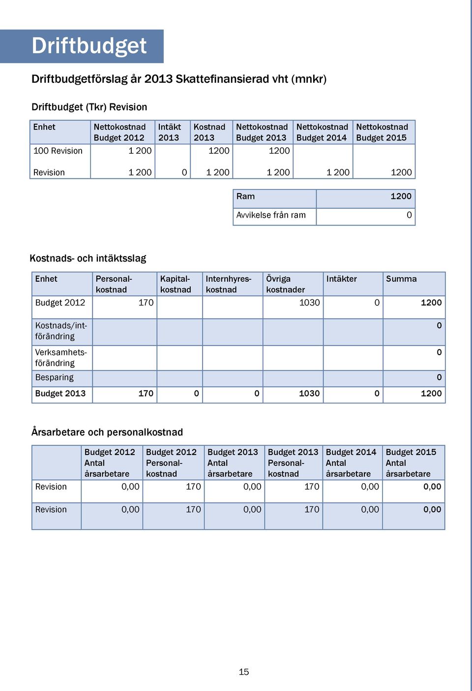 0 1200 Personalkostnad Kapitalkostnad Internhyreskostnad Kostnads/intförändring Verksamhetsförändring 0 0 Besparing 0 Budget 2013 170 0 0 1030 0 1200 Årsarbetare och