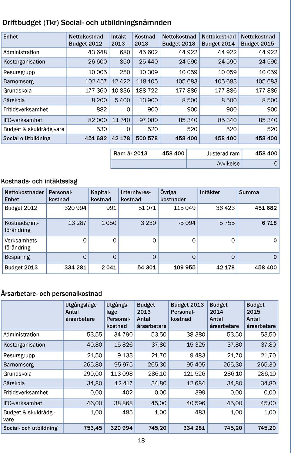 177 886 Särskola 8 200 5 400 13 900 8 500 8 500 8 500 Fritidsverksamhet 882 0 900 900 900 900 IFO-verksamhet 82 000 11 740 97 080 85 340 85 340 85 340 Budget & skuldrådgivare 530 0 520 520 520 520