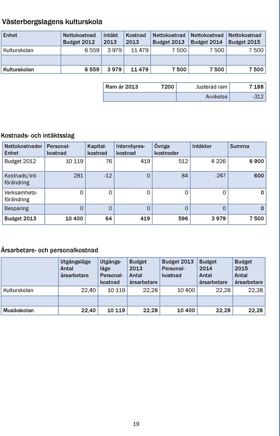 0 Besparing 0 0 0 0 0 0 Budget 2013 10 400 64 419 596 3 979 7 500 Årsarbetare- och personalkostnad Utgångsläge Personalkostnad Kapitalkostnad Internhyreskostnad Kostnads/intförändring