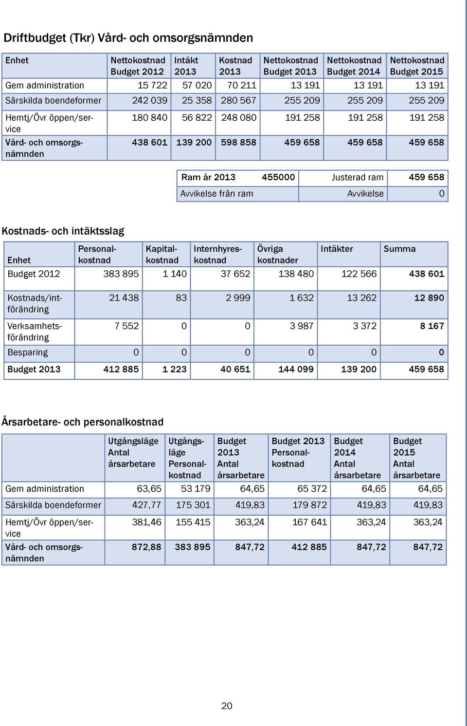 658 Ram år 2013 455000 Justerad ram 459 658 Avvikelse från ram Avvikelse 0 Kostnads- och intäktsslag 21 438 83 2 999 1 632 13 262 12 890 7 552 0 0 3 987 3 372 8 167 Besparing 0 0 0 0 0 0 Budget 2013