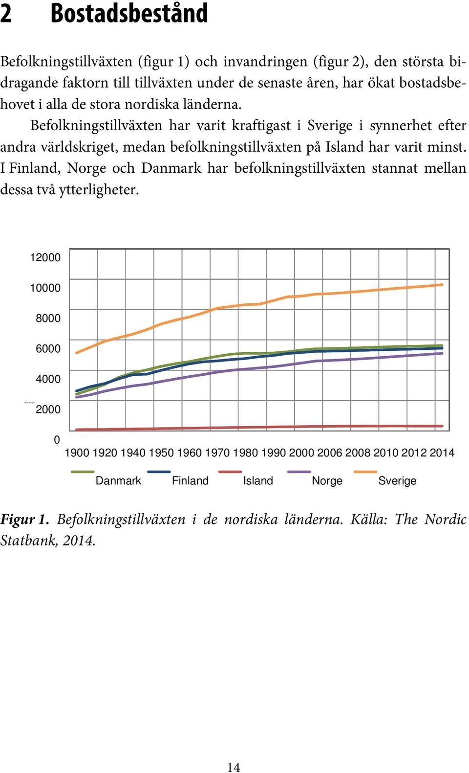 Befolkningstillväxten har varit kraftigast i Sverige i synnerhet efter andra världskriget, medan befolkningstillväxten på Island har varit minst.