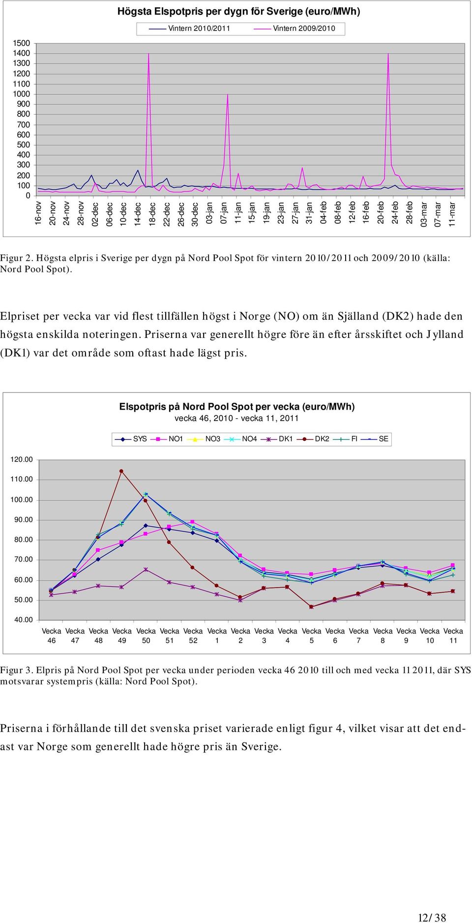 Högsta elpris i Sverige per dygn på Nord Pool Spot för vintern 2010/2011 och 2009/2010 (källa: Nord Pool Spot).