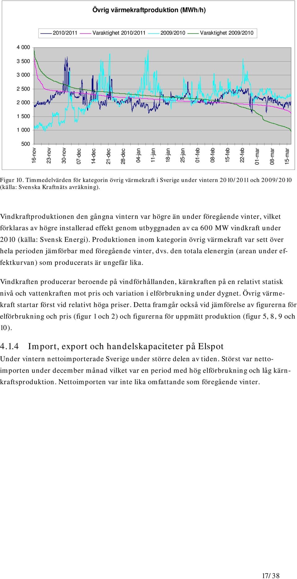 Timmedelvärden för kategorin övrig värmekraft i Sverige under vintern 2010/2011 och 2009/2010 (källa: Svenska Kraftnäts avräkning).