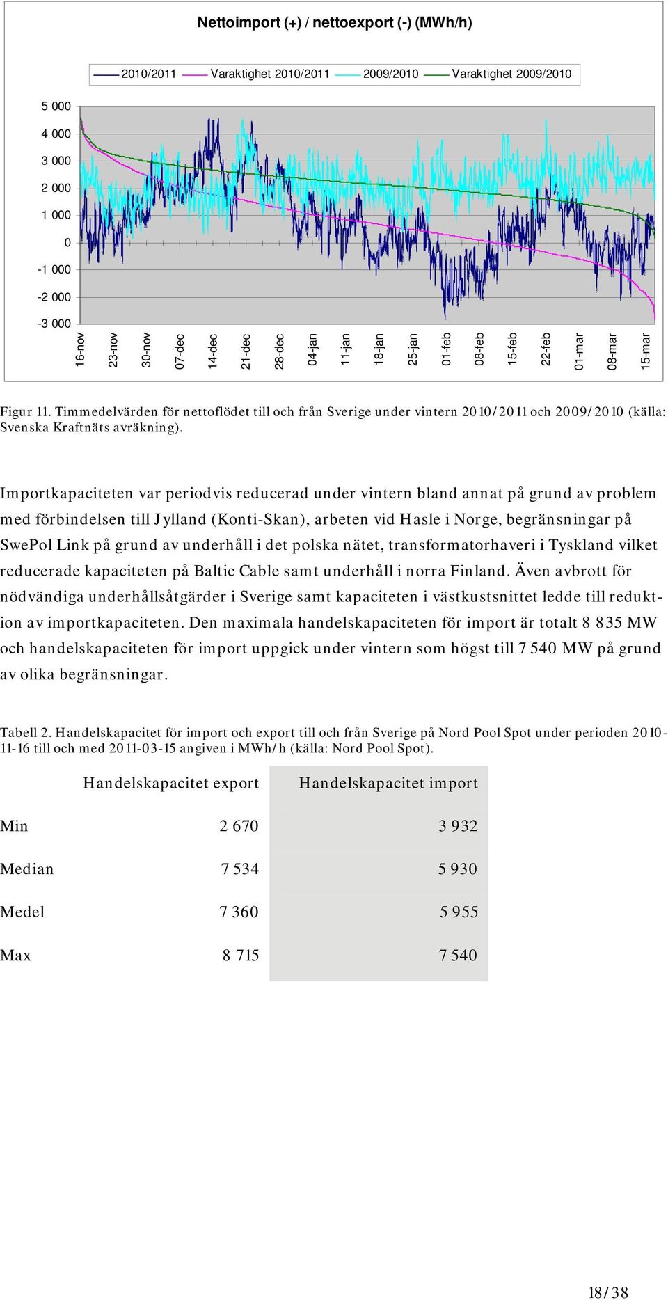 Timmedelvärden för nettoflödet till och från Sverige under vintern 2010/2011 och 2009/2010 (källa: Svenska Kraftnäts avräkning).