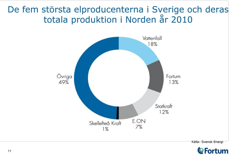 produktion i Norden år 2010