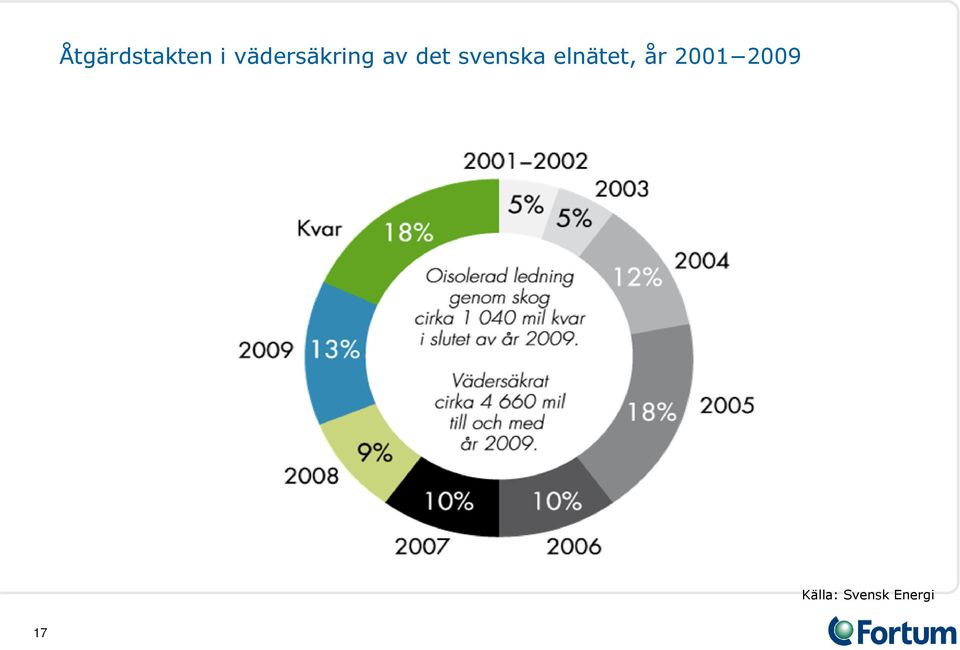 svenska elnätet, år 2001