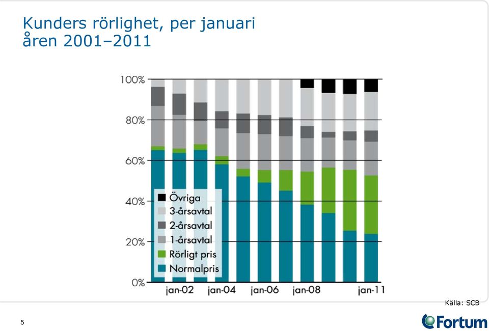 januari åren 2001