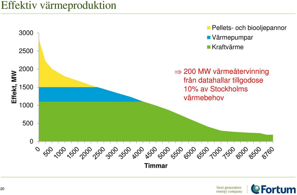 2000 1500 1000 200 MW värmeåtervinning från