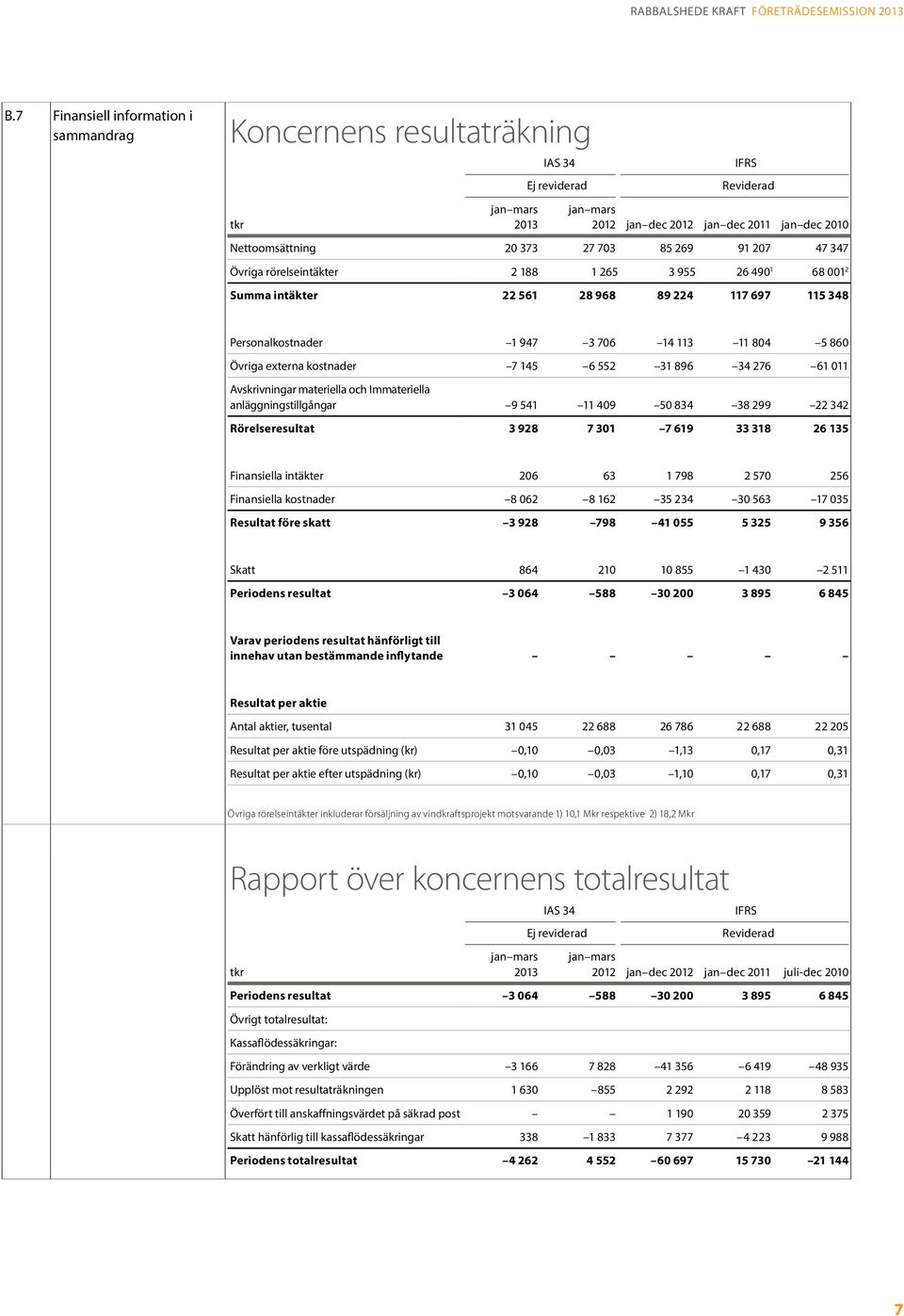 703 85 269 91 207 47 347 Övriga rörelseintäkter 2 188 1 265 3 955 26 490 1 68 001 2 Summa intäkter 22 561 28 968 89 224 117 697 115 348 Personalkostnader 1 947 3 706 14 113 11 804 5 860 Övriga