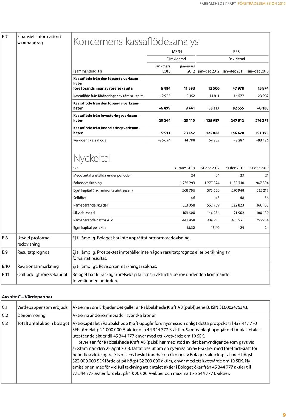 från den löpande verksamheten före förändringar av rörelsekapital 6 484 11 593 13 506 47 978 15 874 Kassaflöde från förändringar av rörelsekapital 12 983 2 152 44 811 34 577 23 982 Kassaflöde från