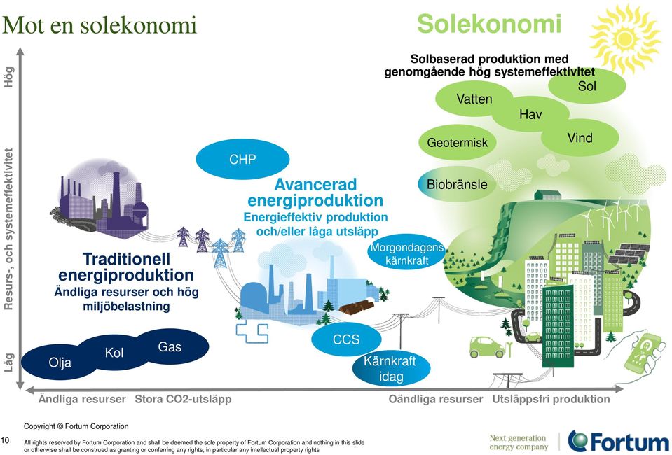 Kärnkraft idag Ändliga resurser Stora CO2-utsläpp Oändliga resurser Utsläppsfri produktion 10 Copyright Fortum Corporation All rights reserved by Fortum Corporation and shall be