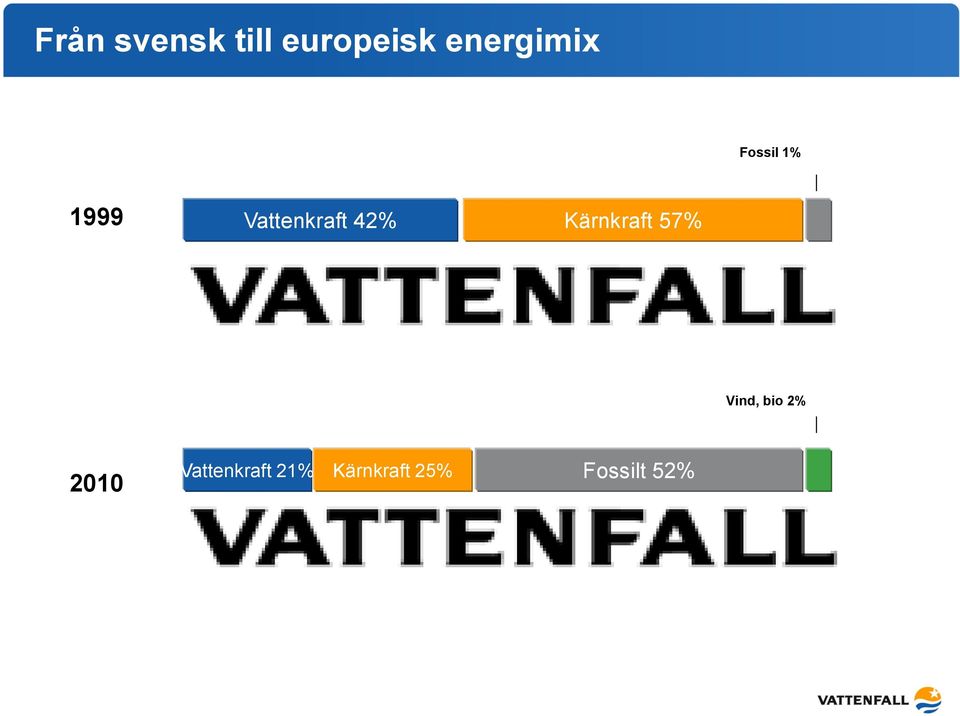 Vattenkraft 42% Kärnkraft 57% Vind,