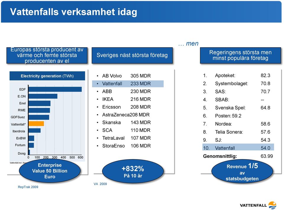 Essent 0 100 200 300 400 500 600 RepTrak 2009 Enterprise Value 50 Billion Euro Vattenfall 233 MDR ABB 230 MDR IKEA 216 MDR Ericsson 208 MDR AstraZeneca208 MDR Skanska 143 MDR SCA 110 MDR TetraLaval