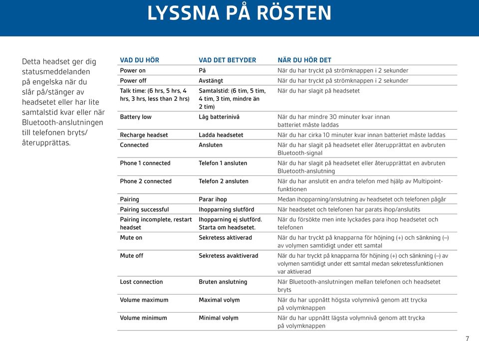 Vad du hör VAD DET BETYDER När du hör det Power on På När du har tryckt på strömknappen i 2 sekunder Power off Avstängt När du har tryckt på strömknappen i 2 sekunder Talk time: (6 hrs, 5 hrs, 4