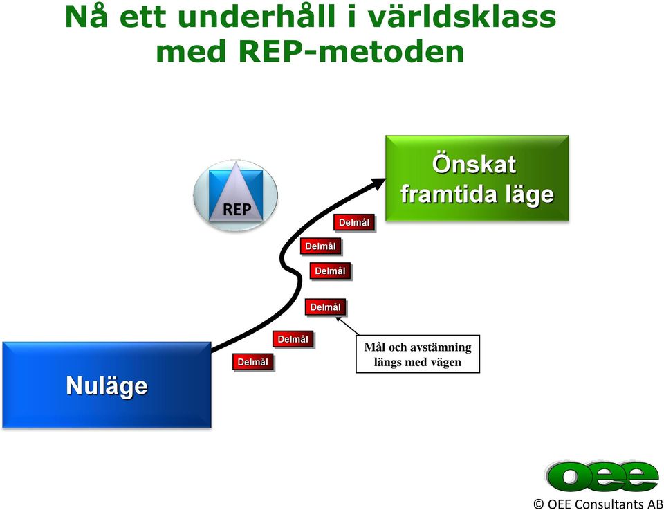 läge Delmål Delmål Delmål Nuläge