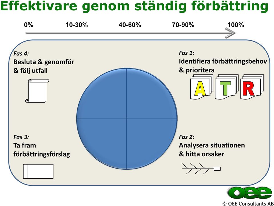 Identifiera förbättringsbehov & prioritera Fas 3: Ta fram