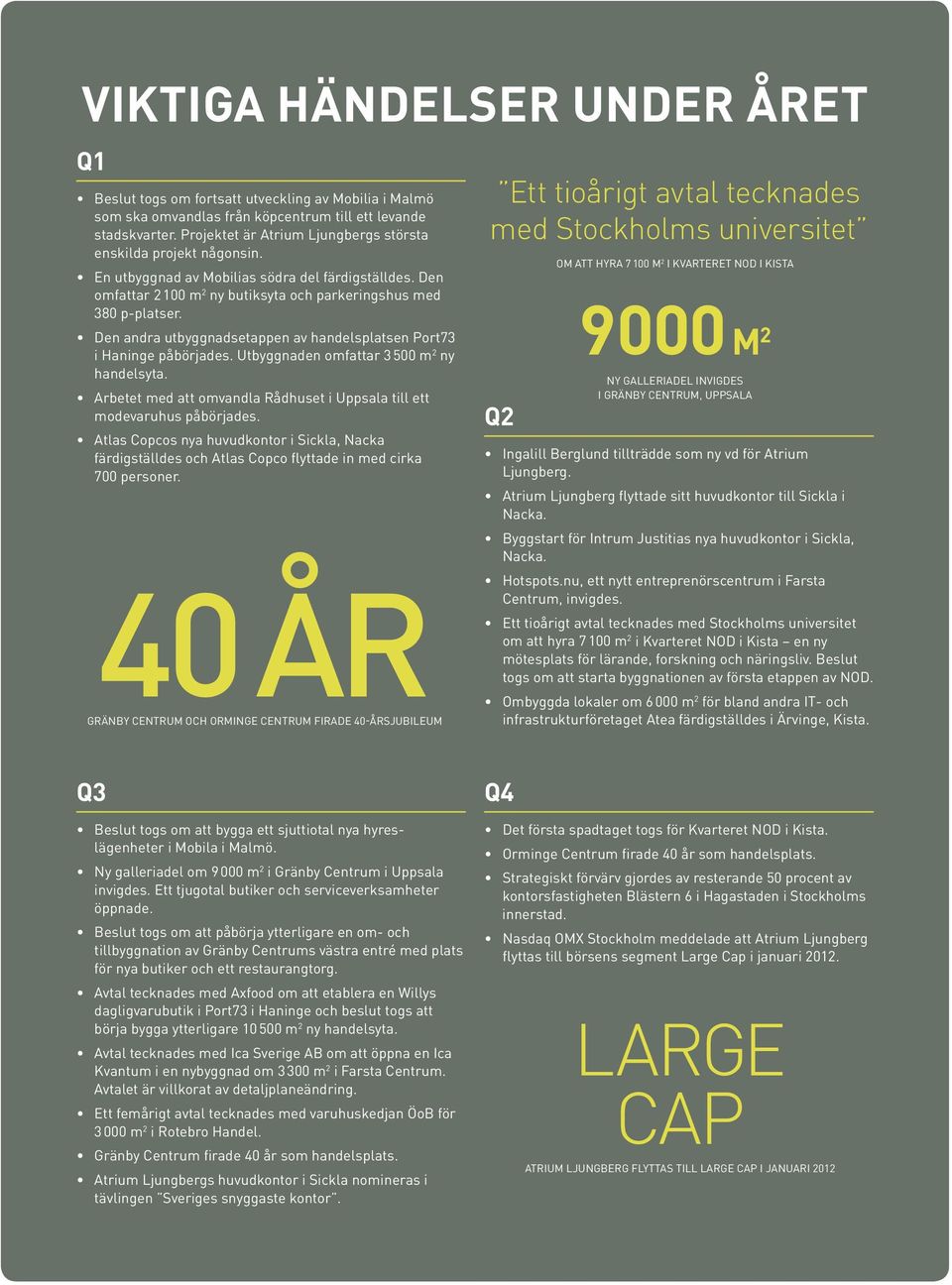 Den andra utbyggnadsetappen av handelsplatsen Port73 i Haninge påbörjades. Utbyggnaden omfattar 3 500 m 2 ny handelsyta. Arbetet med att omvandla Rådhuset i Uppsala till ett modevaruhus påbörjades.