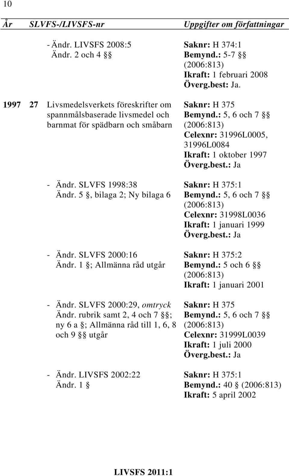 rubrik samt 2, 4 och 7 ; ny 6 a ; Allmänna råd till 1, 6, 8 och 9 utgår - Ändr. LIVSFS 2002:22 Ändr. 1 Saknr: H 374:1 Bemynd.: 5-7 Ikraft: 1 februari 2008 Överg.best: Ja. Saknr: H 375 Bemynd.