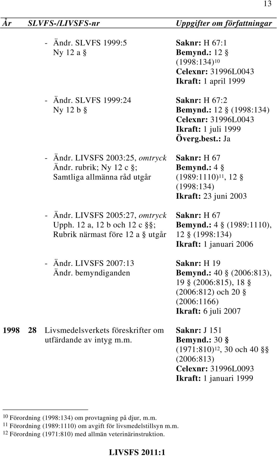 : 12 (1998:134) 10T Celexnr: 31996L0043 Ikraft: 1 april 1999 Saknr: H 67:2 Bemynd.: 12 (1998:134) Celexnr: 31996L0043 Ikraft: 1 juli 1999 Saknr: H 67 Bemynd.