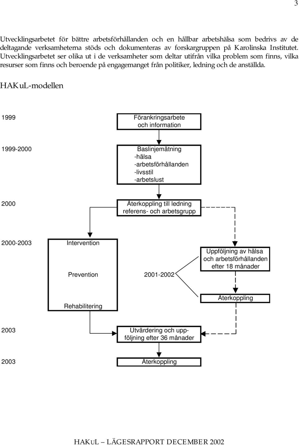 HAKuL-modellen 1999 Förankringsarbete och information 1999-2000 Baslinjemätning -hälsa -arbetsförhållanden -livsstil -arbetslust 2000 Återkoppling till ledning referens- och arbetsgrupp