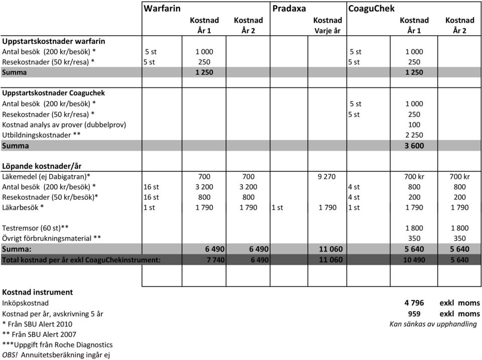 Utbildningskostnader ** 2 250 Summa 3 600 Löpande kostnader/år Läkemedel (ej Dabigatran)* 700 700 9 270 700 kr 700 kr Antal besök (200 kr/besök) * 16 st 3 200 3 200 4 st 800 800 Resekostnader (50