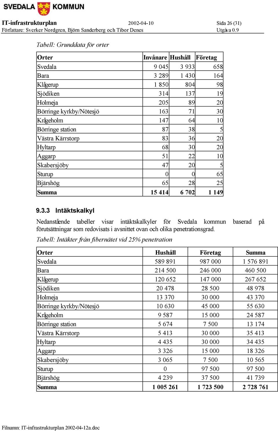 Summa 15 414 6 702 1 149 9.3.3 Intäktskalkyl Nedanstående tabeller visar intäktskalkyler för Svedala kommun baserad på förutsättningar som redovisats i avsnittet ovan och olika penetrationsgrad.