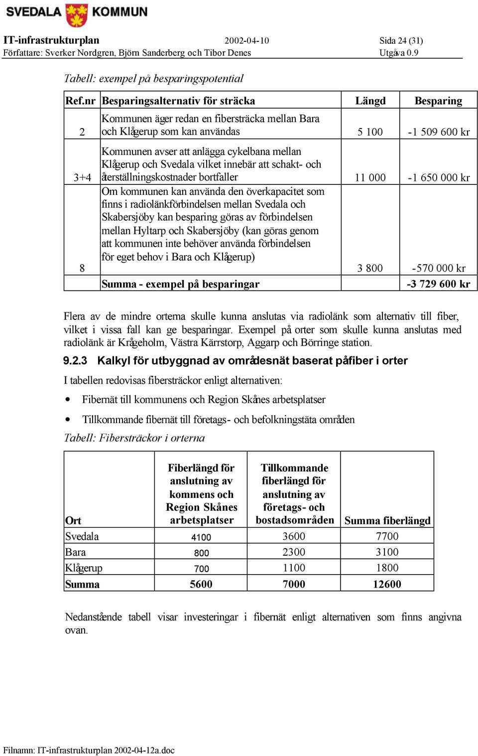 mellan Klågerup och Svedala vilket innebär att schakt- och återställningskostnader bortfaller 11 000-1 650 000 kr Om kommunen kan använda den överkapacitet som finns i radiolänkförbindelsen mellan