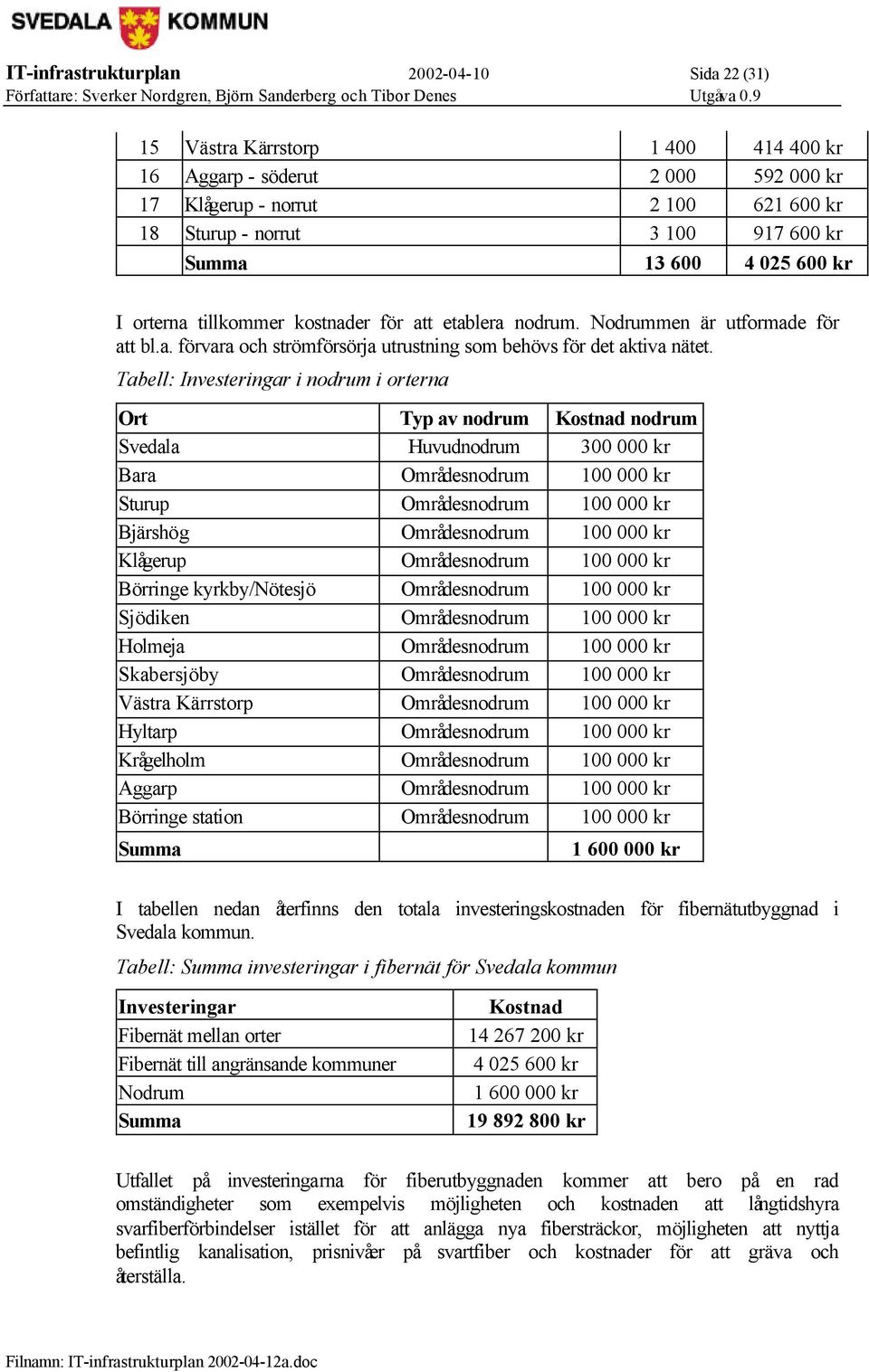 Tabell: Investeringar i nodrum i orterna Ort Typ av nodrum Kostnad nodrum Svedala Huvudnodrum 300 000 kr Bara Områdesnodrum 100 000 kr Sturup Områdesnodrum 100 000 kr Bjärshög Områdesnodrum 100 000