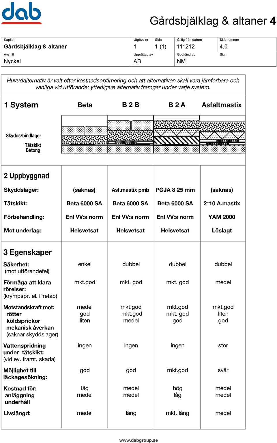 1 System Beta B 2 B B 2 A Asfaltmastix Skydds/bindlager Tätskikt Betong 2 Uppbyggnad Skyddslager: (saknas) Asf.mastix pmb PGJA 8 25 mm (saknas) Tätskikt: Beta 6000 SA Beta 6000 SA Beta 6000 SA 2*10 A.