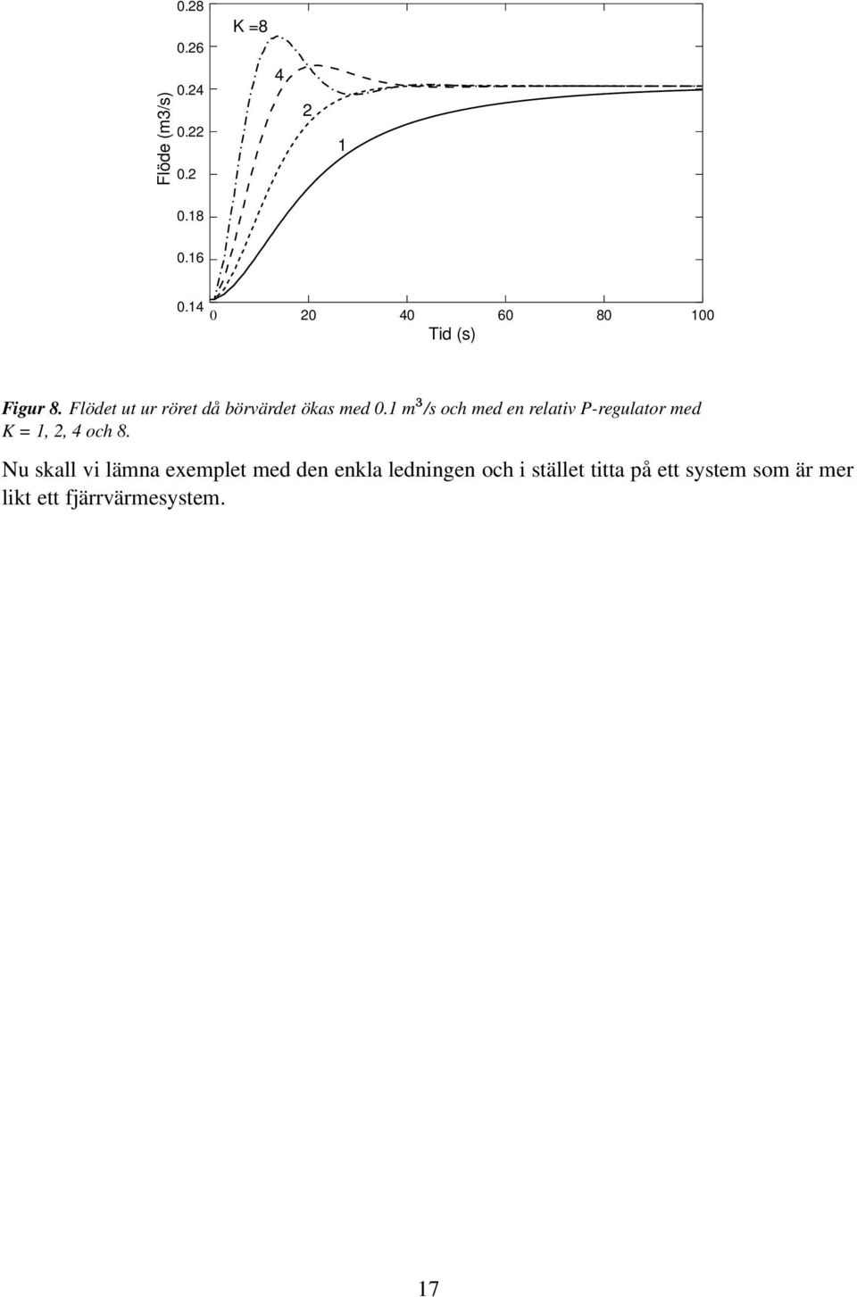 1 m /s och med en relativ P-regulator med K = 1, 2, 4 och 8.