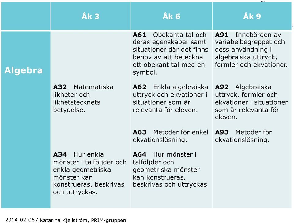 A34 Hur enkla mönster i talföljder och enkla geometriska mönster kan konstrueras, beskrivas och uttryckas. A62 Enkla algebraiska uttryck och ekvationer i situationer som är relevanta för eleven.