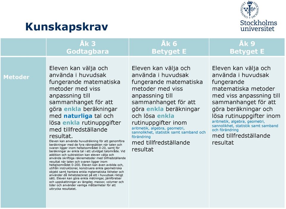 Eleven kan använda huvudräkning för att genomföra beräkningar med de fyra räknesätten när talen och svaren ligger inom heltalsområdet 0-20, samt för beräkningar av enkla tal i ett utvidgat talområde.