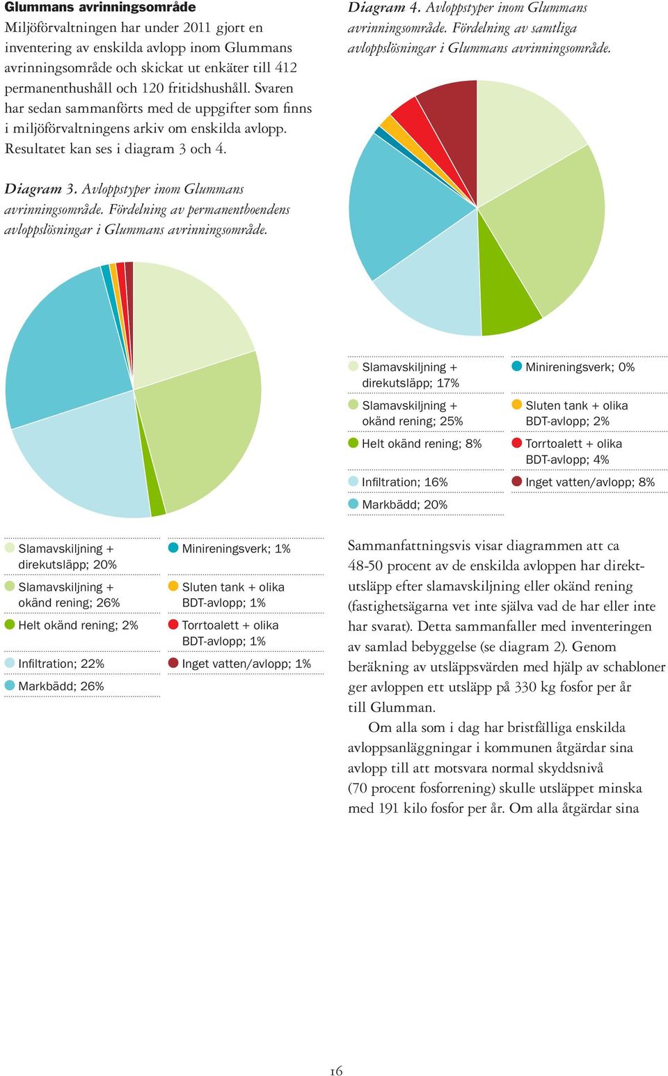 Avloppstyper inom Glummans avrinningsområde. Fördelning av samtliga avloppslösningar i Glummans avrinningsområde. Diagram 3. Avloppstyper inom Glummans avrinningsområde.