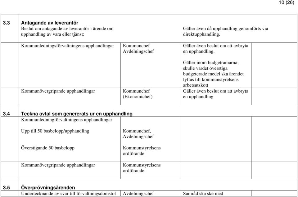 Avdelningschef Kommunchef (Ekonomichef) Gäller även då upphandling genomförts via direktupphandling. Gäller även beslut om att avbryta en upphandling.