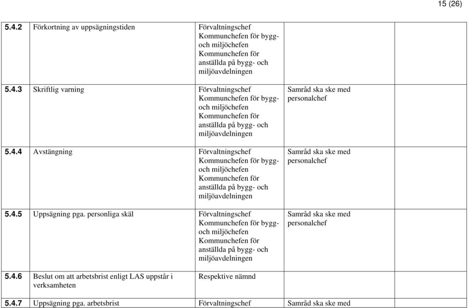 personliga skäl Förvaltningschef Kommunchefen för byggoch miljöchefen Kommunchefen för anställda på bygg- och miljöavdelningen Samråd ska ske med personalchef Samråd ska ske med personalchef Samråd