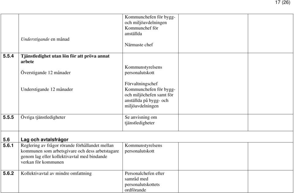 Närmaste chef personalutskott Förvaltningschef Kommunchefen för byggoch miljöchefen samt för anställda på bygg- och miljöavdelningen 5.